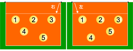 5人でのフォーメーション
