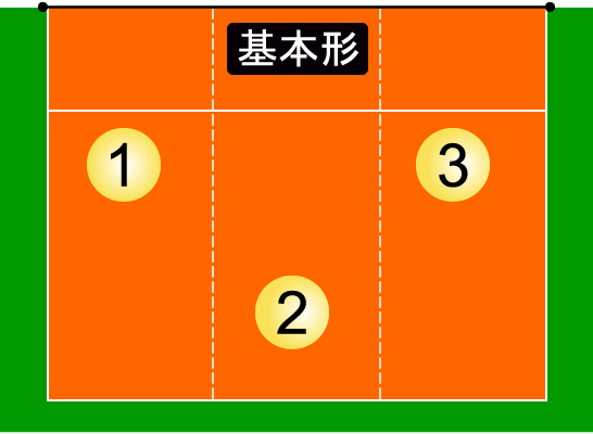 3人でのフォーメーション