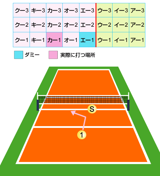 Aクイックと見せかけて、Bクイックを打つ攻撃