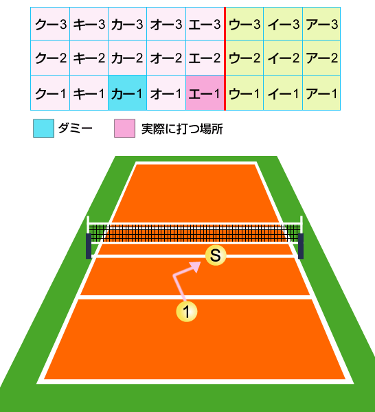 Bクイックと見せかけて、Aクイック打つ攻撃