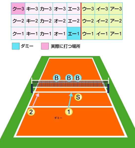 Aクイックの動きをダミーに使って、レフトのスパイカーをアシストするパターン