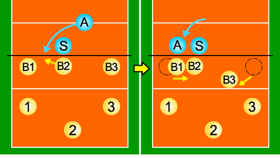 Cクイックのコミットブロックの場合のスパイクレシーブフォーメーション