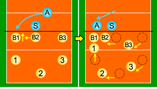 ワイドのコミットブロックの場合のスパイクレシーブフォーメーション