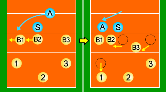 ワイドのリードブロックの場合のスパイクレシーブフォーメーション