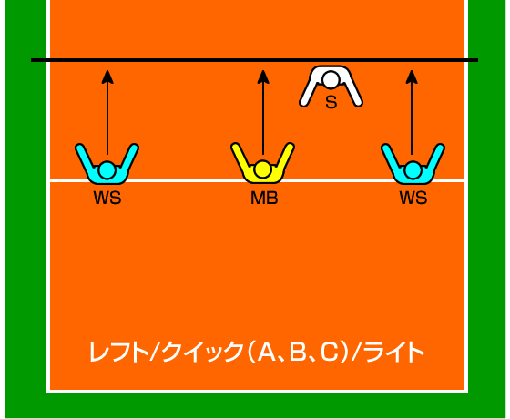 レフト/クイック（A、B、C）/ライト