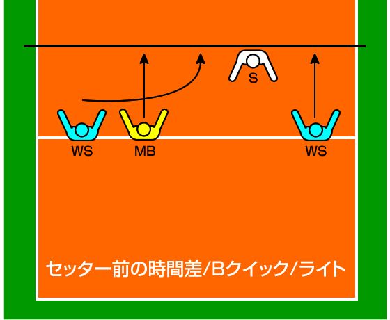 セッター前の時間差/Bクイック/ライト