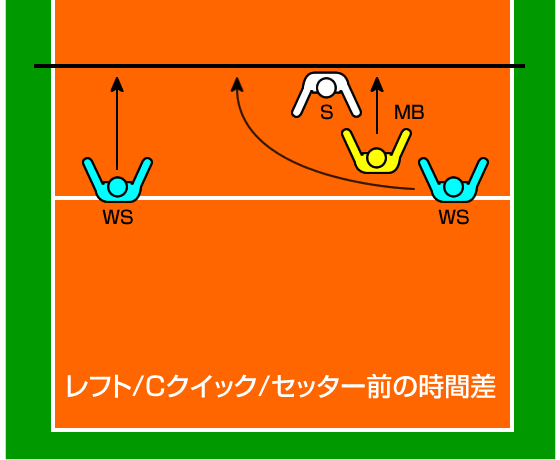 レフト/Cクイック/セッター前の時間差