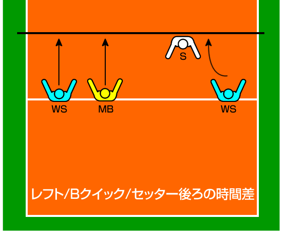 レフト/Bクイック/セッター後ろの時間差