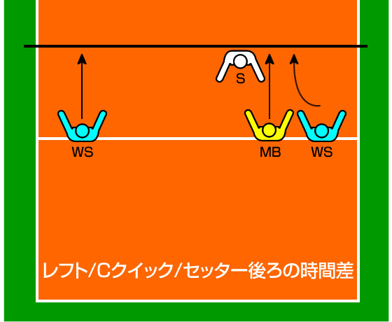 レフト/Cクイック/セッター後ろの時間差