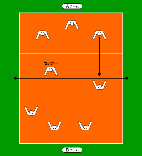対面の選手がプロックにつく練習
