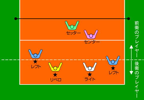 セッターが前衛 4人型 サーブレシーブ