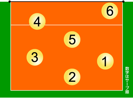 レストからアタックを打ってきた時のレシーブ体形