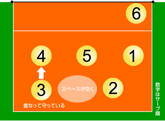 サーブレシーブ重なって守っている