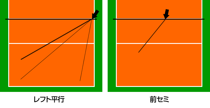 相手スパイカーの打つコースを記録する