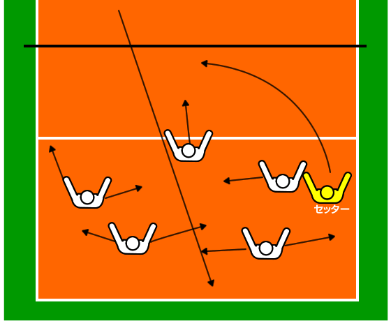 動く方向を決めておく
