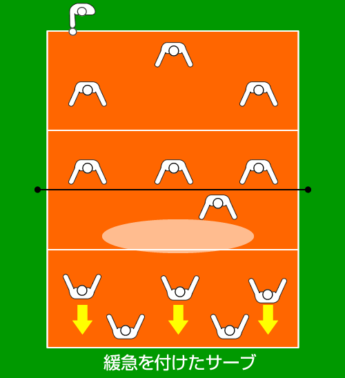 緩急を付けるとサーブが効果的になる